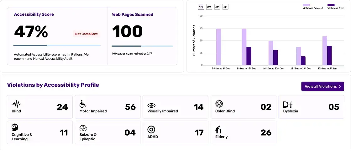 Dashboard showing accessibility analysis. Left: 47% score, 100 web pages scanned, labeled 'Not Compliant.' Right: Bar chart of violations over time. Bottom: Violations by profile, including motor impairment, blindness, ADHD. Tone: Informative, analytical.