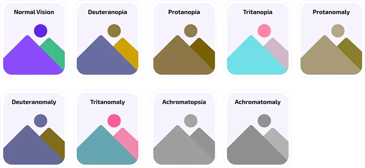 Grid showing color blindness types: Normal Vision, Deuteranopia, Protanopia, Tritanopia, Protanomaly, Deuteranomaly, Tritanomaly, Achromatopsia, Achromatomaly. Each panel displays differently colored mountains and sun.