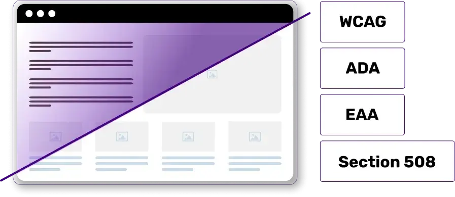 Split image of a webpage illustration; one half has clear text and images, while the other is grayed out. Labels on the right read WCAG, ADA, EAA, Section 508.