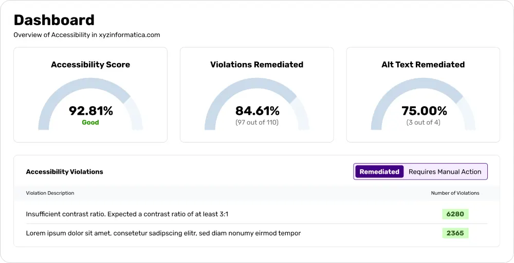 Dashboard displaying accessibility metrics for 'xyzinformatica.com': Overall score 92.81% (Good), 84.61% Violations Remediated, 75.00% Alt Text Remediated