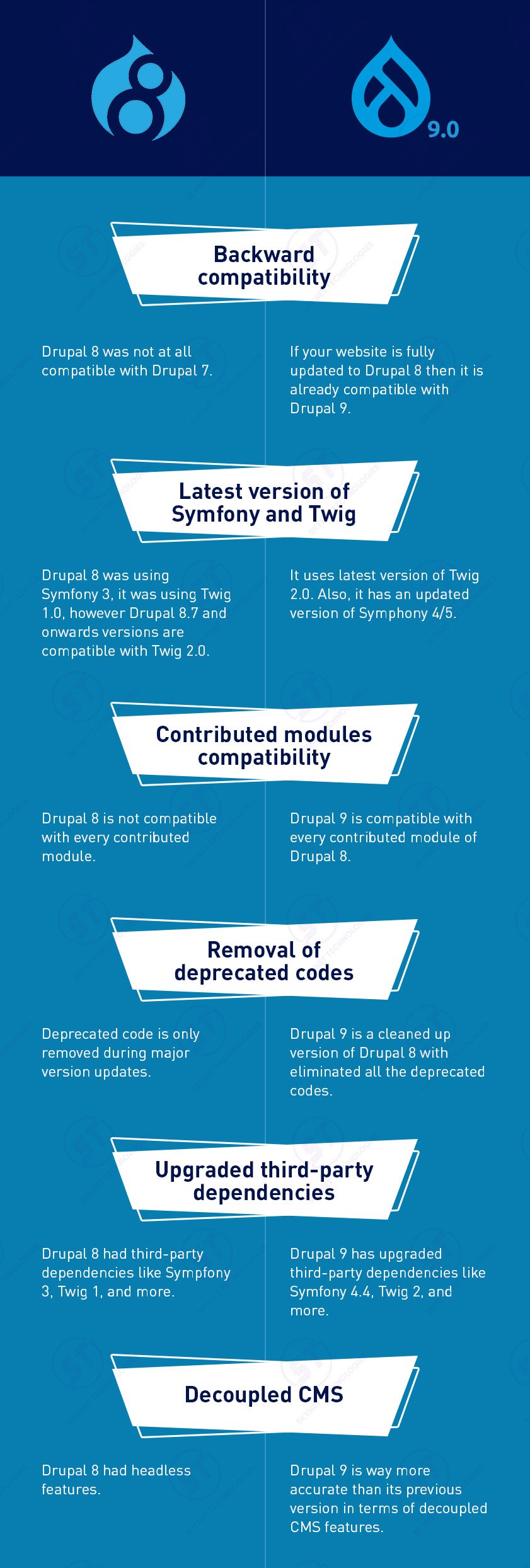 Drupal 8 vs Drupal 9