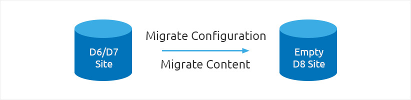 Drupal Maintenance