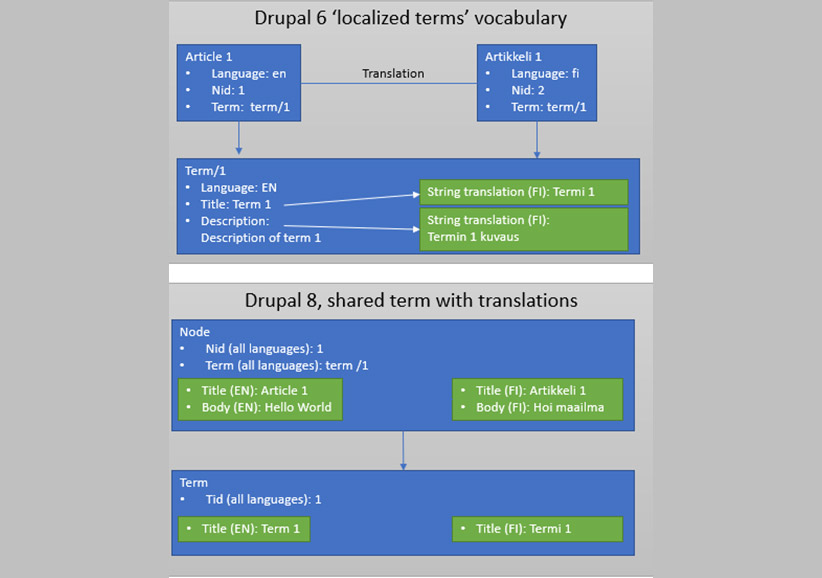 Drupal Migration Service