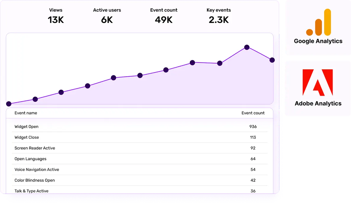 Line graph showing event trends with data points increasing and a dip at the end. Stats: 13K views, 6K active users, 49K events, 2.3K key events. Logos for Google Analytics and Adobe Analytics.