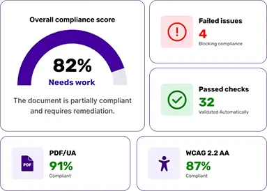 Accessibility audit dashboard with compliance score, failed issues, passed checks, PDF/UA, and WCAG 2.2 AA results