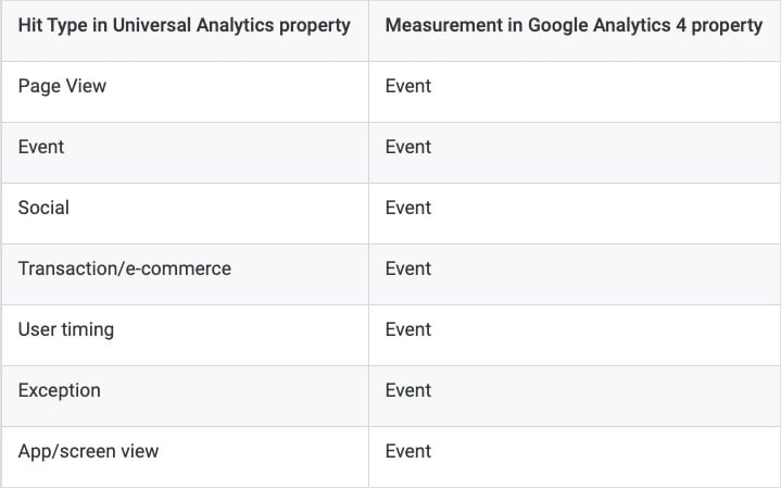 Google Analytics 3 vs 4