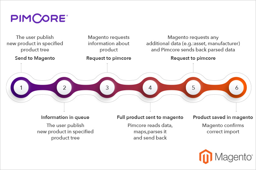 Magento Pim Integration