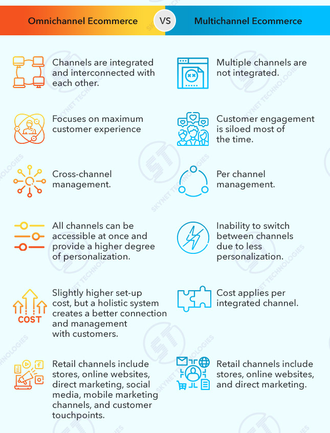 Omnichannel and Multichannel Ecommerce