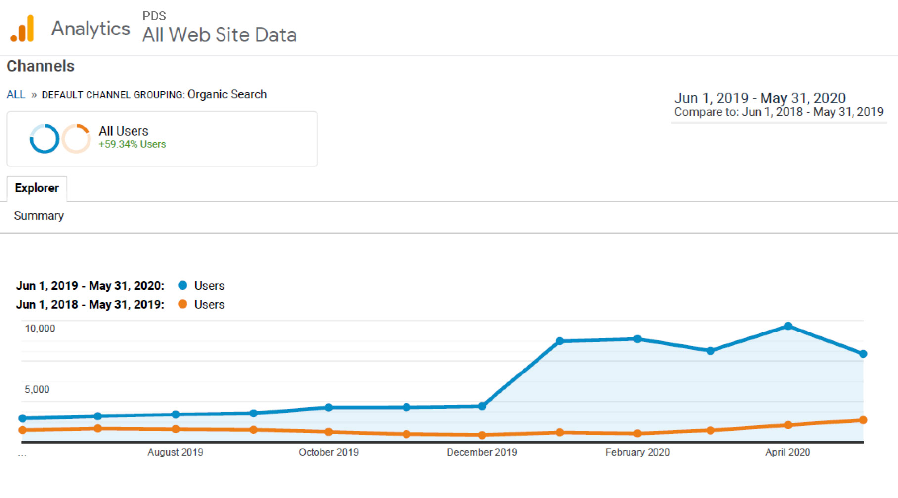 PDS SEO Case Study