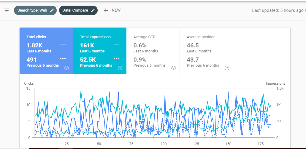 Technotronix SEO Case Study
