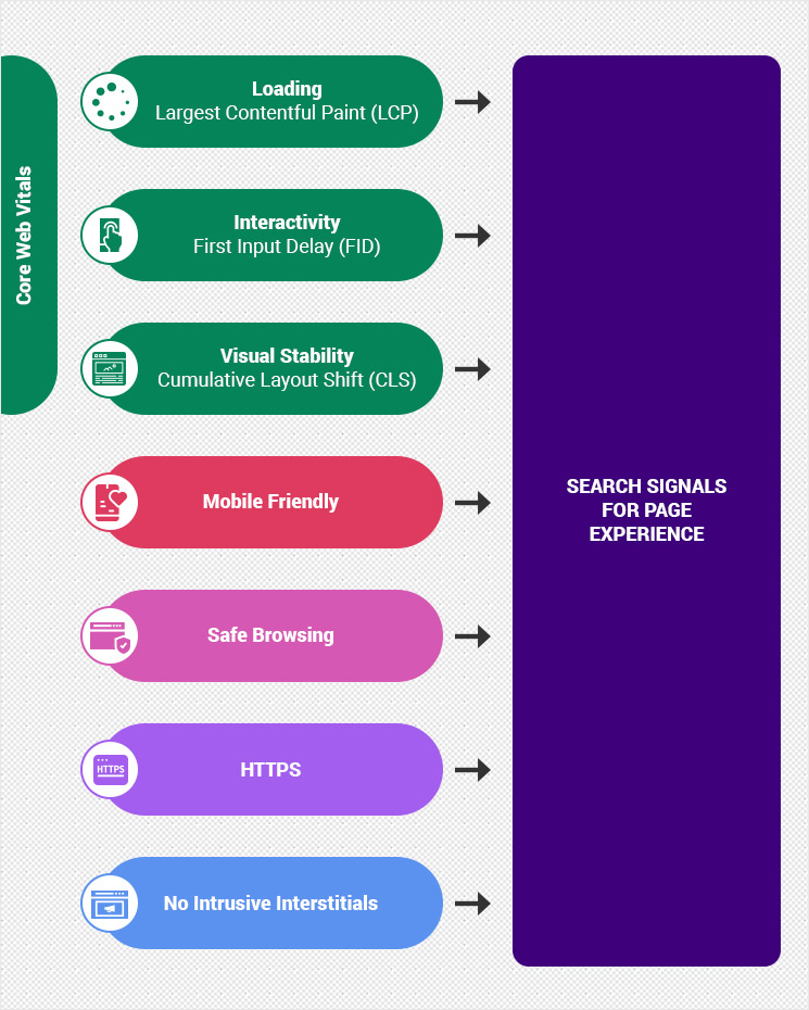 Google Core Web Vitals