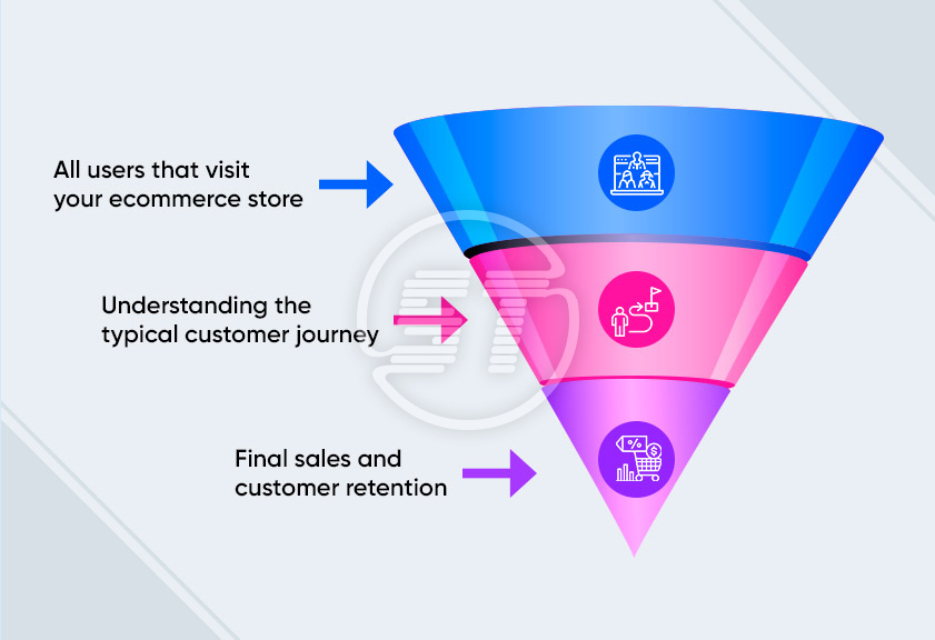 What is ecommerce sales funnel? - Skynet Technologies USA LLC