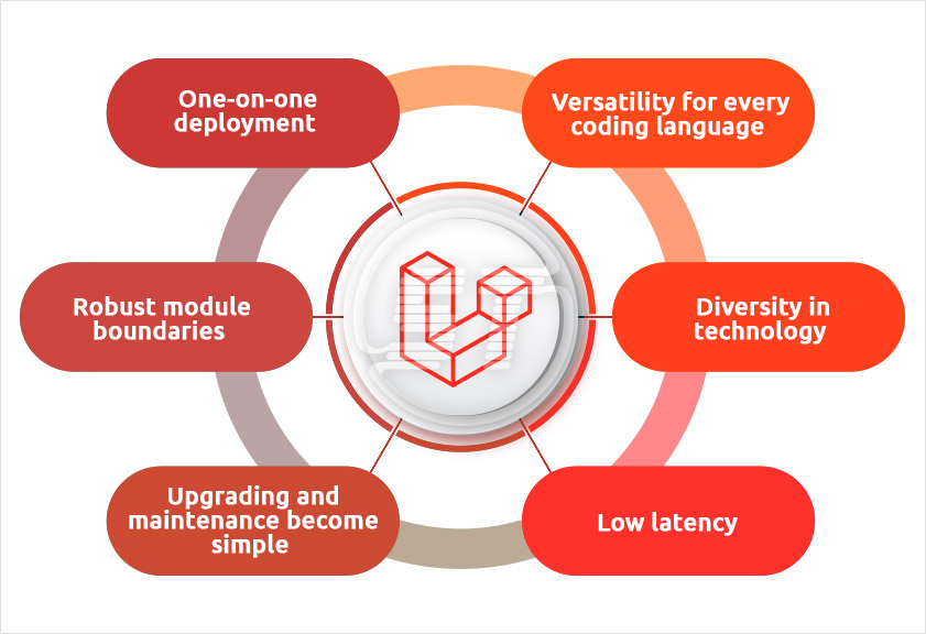 Laravel microservices